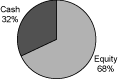 (PIE CHART)